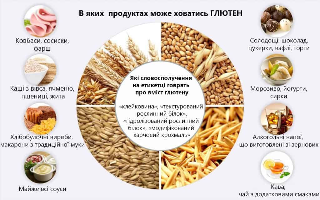 глютен+ukr